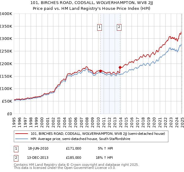 101, BIRCHES ROAD, CODSALL, WOLVERHAMPTON, WV8 2JJ: Price paid vs HM Land Registry's House Price Index