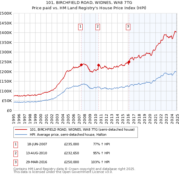 101, BIRCHFIELD ROAD, WIDNES, WA8 7TG: Price paid vs HM Land Registry's House Price Index