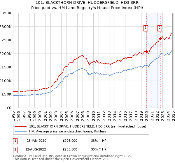 101, BLACKTHORN DRIVE, HUDDERSFIELD, HD3 3RR: Price paid vs HM Land Registry's House Price Index