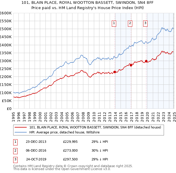 101, BLAIN PLACE, ROYAL WOOTTON BASSETT, SWINDON, SN4 8FF: Price paid vs HM Land Registry's House Price Index