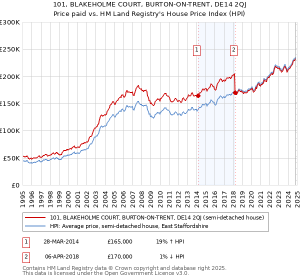 101, BLAKEHOLME COURT, BURTON-ON-TRENT, DE14 2QJ: Price paid vs HM Land Registry's House Price Index