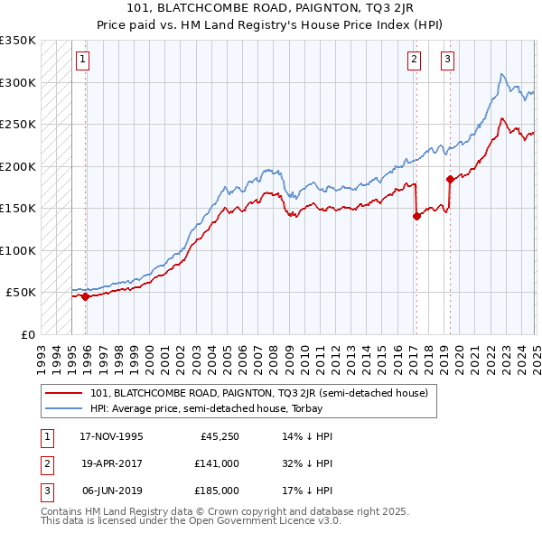 101, BLATCHCOMBE ROAD, PAIGNTON, TQ3 2JR: Price paid vs HM Land Registry's House Price Index