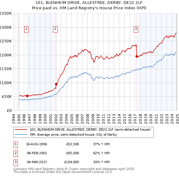 101, BLENHEIM DRIVE, ALLESTREE, DERBY, DE22 2LF: Price paid vs HM Land Registry's House Price Index