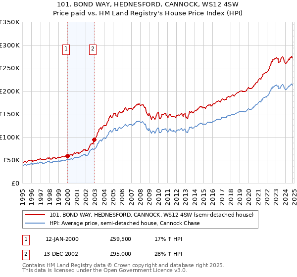 101, BOND WAY, HEDNESFORD, CANNOCK, WS12 4SW: Price paid vs HM Land Registry's House Price Index