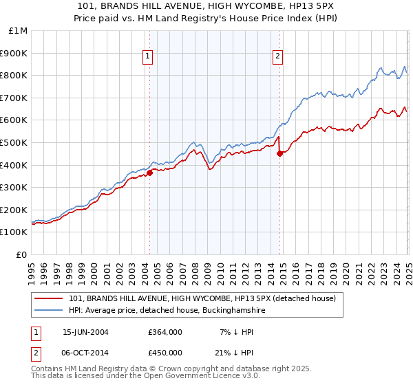 101, BRANDS HILL AVENUE, HIGH WYCOMBE, HP13 5PX: Price paid vs HM Land Registry's House Price Index