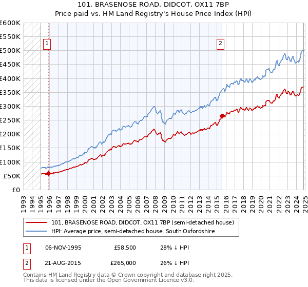 101, BRASENOSE ROAD, DIDCOT, OX11 7BP: Price paid vs HM Land Registry's House Price Index