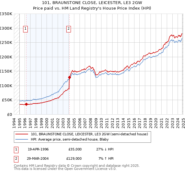 101, BRAUNSTONE CLOSE, LEICESTER, LE3 2GW: Price paid vs HM Land Registry's House Price Index