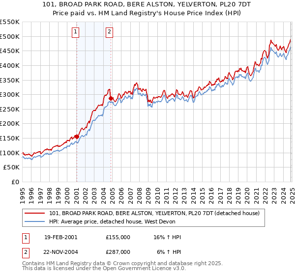 101, BROAD PARK ROAD, BERE ALSTON, YELVERTON, PL20 7DT: Price paid vs HM Land Registry's House Price Index