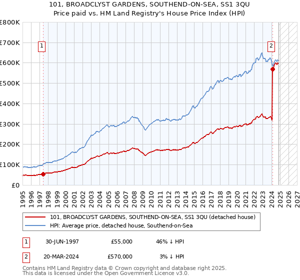 101, BROADCLYST GARDENS, SOUTHEND-ON-SEA, SS1 3QU: Price paid vs HM Land Registry's House Price Index