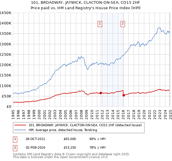 101, BROADWAY, JAYWICK, CLACTON-ON-SEA, CO15 2HF: Price paid vs HM Land Registry's House Price Index