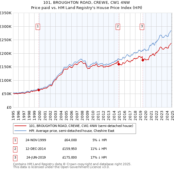 101, BROUGHTON ROAD, CREWE, CW1 4NW: Price paid vs HM Land Registry's House Price Index