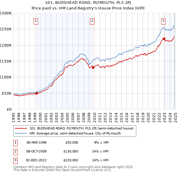 101, BUDSHEAD ROAD, PLYMOUTH, PL5 2PJ: Price paid vs HM Land Registry's House Price Index