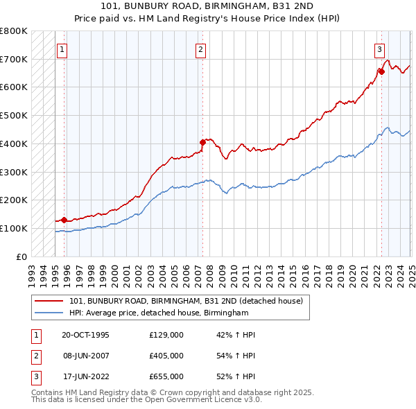 101, BUNBURY ROAD, BIRMINGHAM, B31 2ND: Price paid vs HM Land Registry's House Price Index