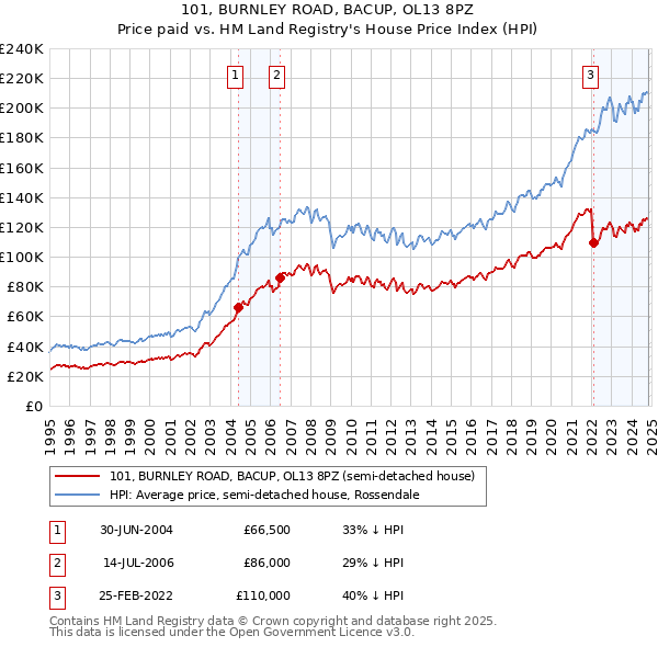 101, BURNLEY ROAD, BACUP, OL13 8PZ: Price paid vs HM Land Registry's House Price Index