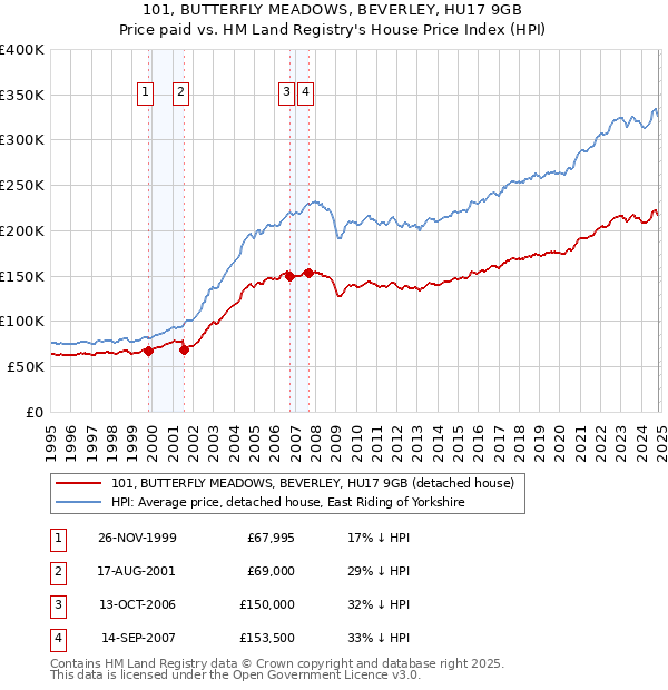 101, BUTTERFLY MEADOWS, BEVERLEY, HU17 9GB: Price paid vs HM Land Registry's House Price Index