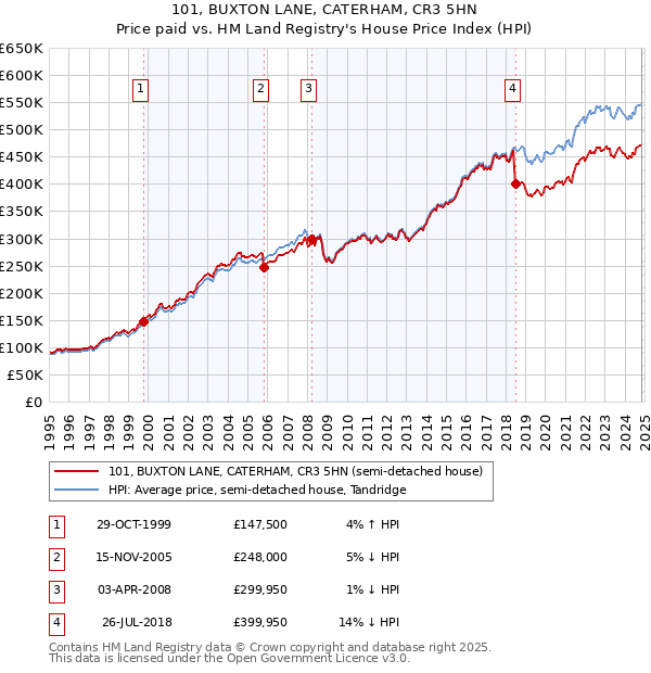 101, BUXTON LANE, CATERHAM, CR3 5HN: Price paid vs HM Land Registry's House Price Index