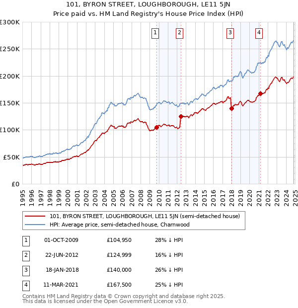 101, BYRON STREET, LOUGHBOROUGH, LE11 5JN: Price paid vs HM Land Registry's House Price Index