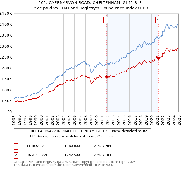 101, CAERNARVON ROAD, CHELTENHAM, GL51 3LF: Price paid vs HM Land Registry's House Price Index