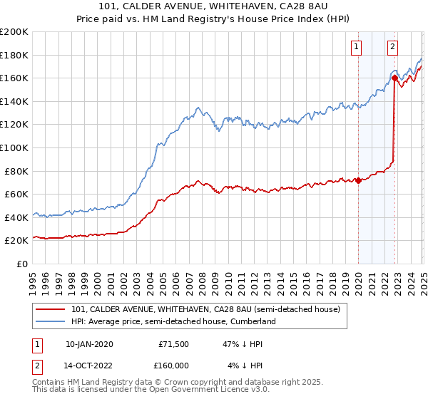 101, CALDER AVENUE, WHITEHAVEN, CA28 8AU: Price paid vs HM Land Registry's House Price Index