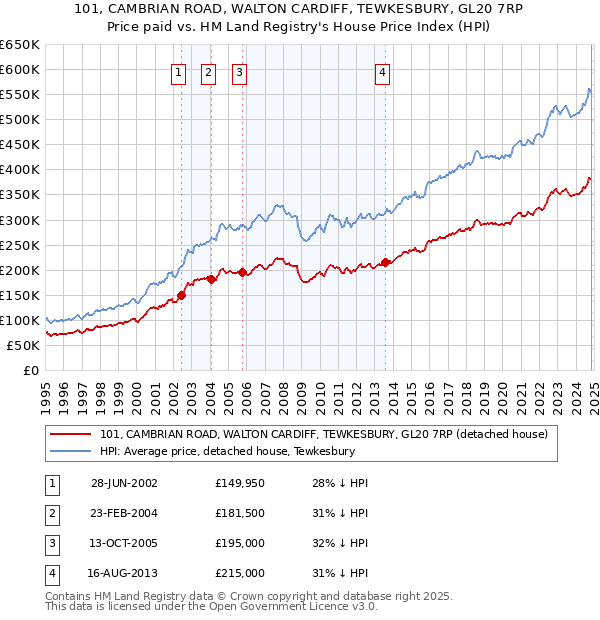 101, CAMBRIAN ROAD, WALTON CARDIFF, TEWKESBURY, GL20 7RP: Price paid vs HM Land Registry's House Price Index