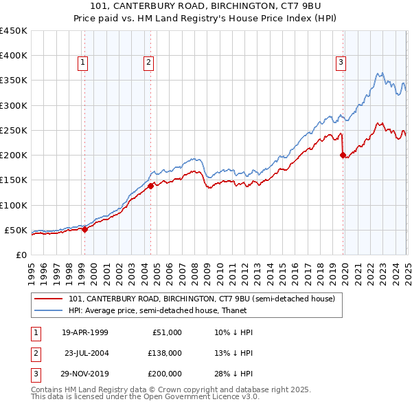 101, CANTERBURY ROAD, BIRCHINGTON, CT7 9BU: Price paid vs HM Land Registry's House Price Index