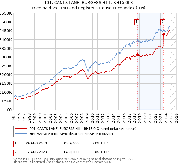 101, CANTS LANE, BURGESS HILL, RH15 0LX: Price paid vs HM Land Registry's House Price Index