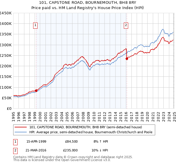 101, CAPSTONE ROAD, BOURNEMOUTH, BH8 8RY: Price paid vs HM Land Registry's House Price Index