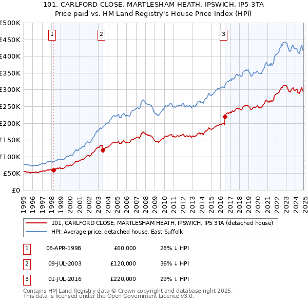 101, CARLFORD CLOSE, MARTLESHAM HEATH, IPSWICH, IP5 3TA: Price paid vs HM Land Registry's House Price Index