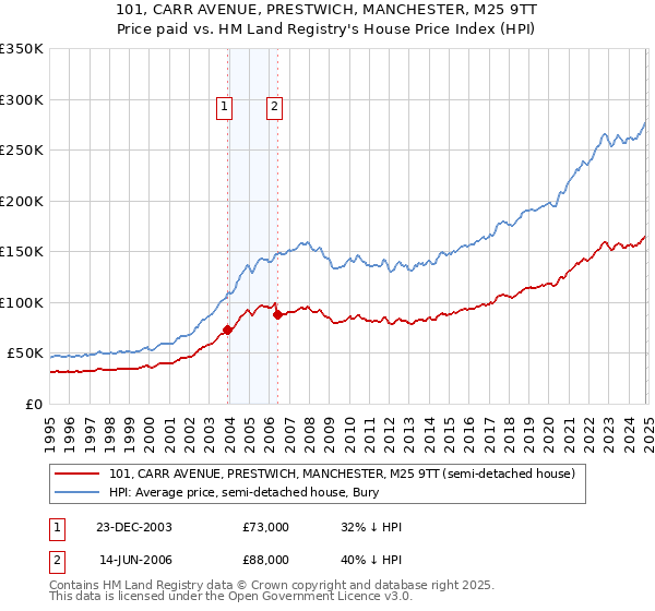 101, CARR AVENUE, PRESTWICH, MANCHESTER, M25 9TT: Price paid vs HM Land Registry's House Price Index