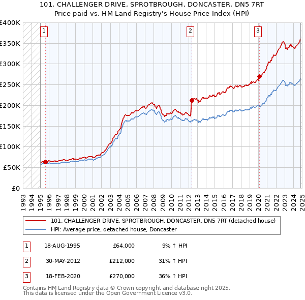 101, CHALLENGER DRIVE, SPROTBROUGH, DONCASTER, DN5 7RT: Price paid vs HM Land Registry's House Price Index