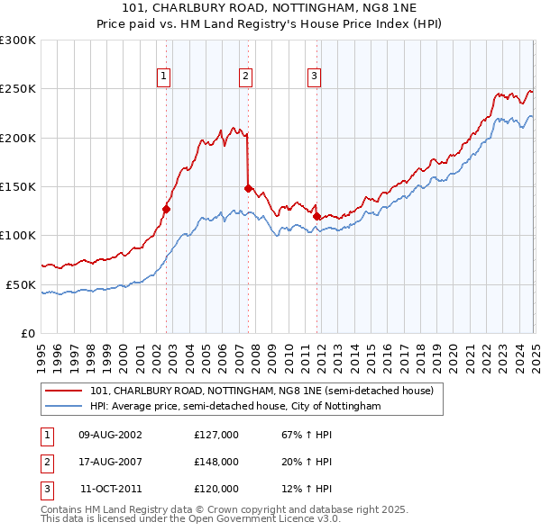 101, CHARLBURY ROAD, NOTTINGHAM, NG8 1NE: Price paid vs HM Land Registry's House Price Index