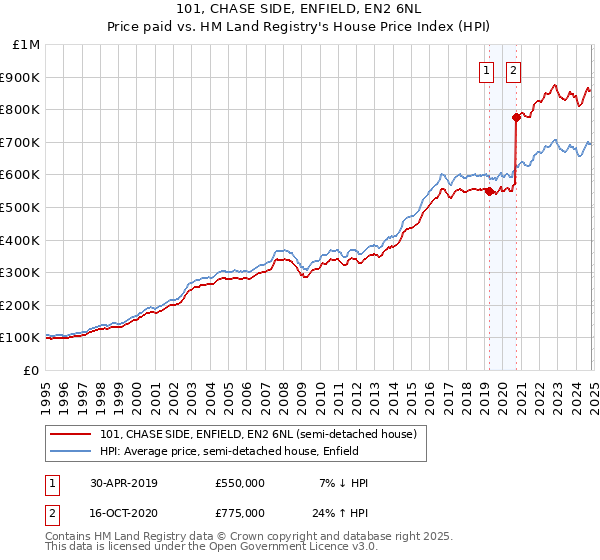 101, CHASE SIDE, ENFIELD, EN2 6NL: Price paid vs HM Land Registry's House Price Index