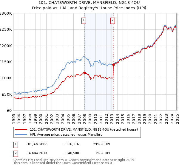 101, CHATSWORTH DRIVE, MANSFIELD, NG18 4QU: Price paid vs HM Land Registry's House Price Index