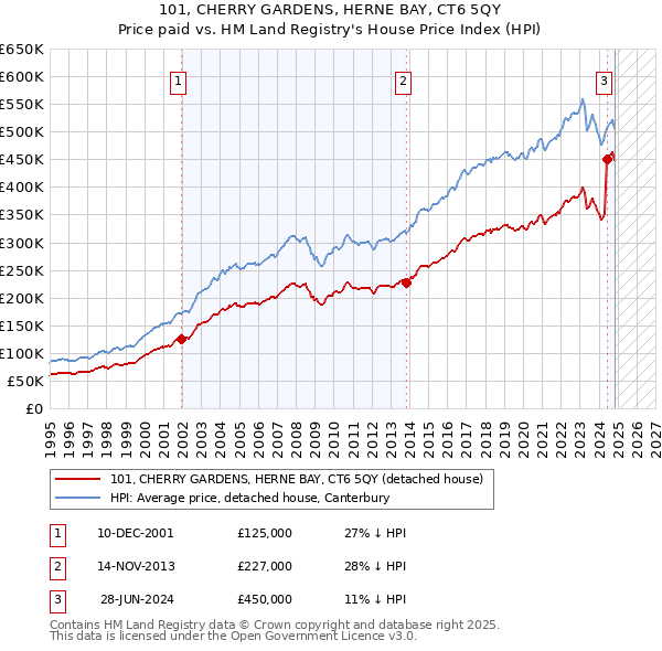 101, CHERRY GARDENS, HERNE BAY, CT6 5QY: Price paid vs HM Land Registry's House Price Index