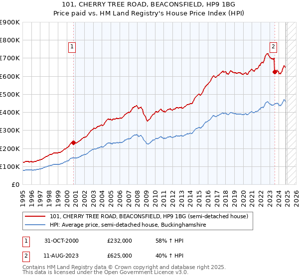 101, CHERRY TREE ROAD, BEACONSFIELD, HP9 1BG: Price paid vs HM Land Registry's House Price Index