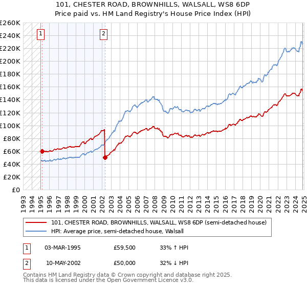 101, CHESTER ROAD, BROWNHILLS, WALSALL, WS8 6DP: Price paid vs HM Land Registry's House Price Index