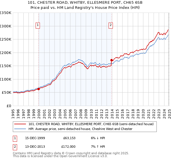 101, CHESTER ROAD, WHITBY, ELLESMERE PORT, CH65 6SB: Price paid vs HM Land Registry's House Price Index