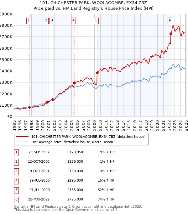 101, CHICHESTER PARK, WOOLACOMBE, EX34 7BZ: Price paid vs HM Land Registry's House Price Index