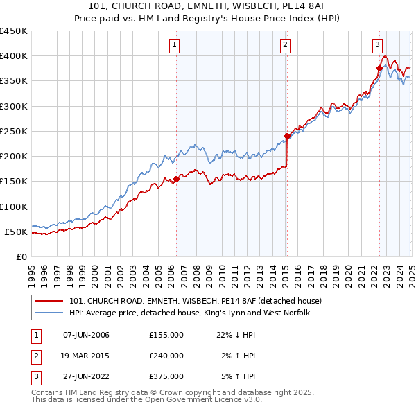 101, CHURCH ROAD, EMNETH, WISBECH, PE14 8AF: Price paid vs HM Land Registry's House Price Index