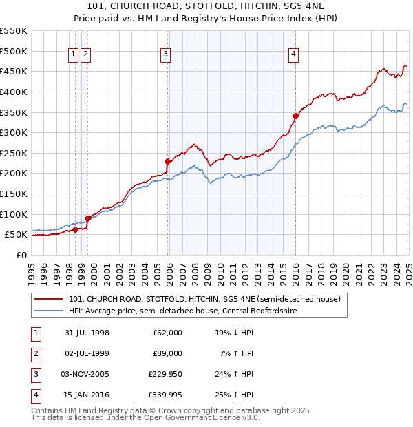 101, CHURCH ROAD, STOTFOLD, HITCHIN, SG5 4NE: Price paid vs HM Land Registry's House Price Index