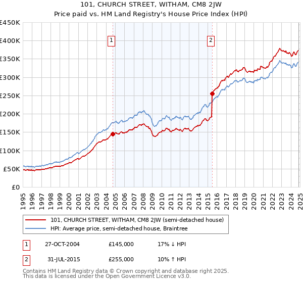 101, CHURCH STREET, WITHAM, CM8 2JW: Price paid vs HM Land Registry's House Price Index