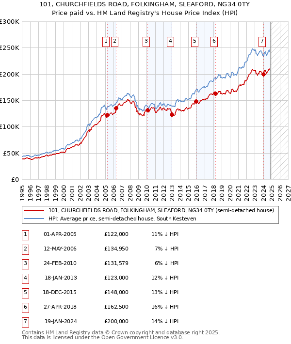 101, CHURCHFIELDS ROAD, FOLKINGHAM, SLEAFORD, NG34 0TY: Price paid vs HM Land Registry's House Price Index