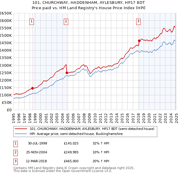 101, CHURCHWAY, HADDENHAM, AYLESBURY, HP17 8DT: Price paid vs HM Land Registry's House Price Index