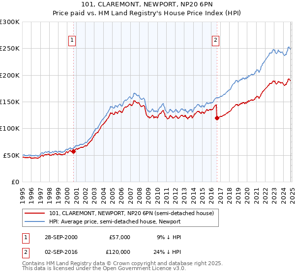 101, CLAREMONT, NEWPORT, NP20 6PN: Price paid vs HM Land Registry's House Price Index