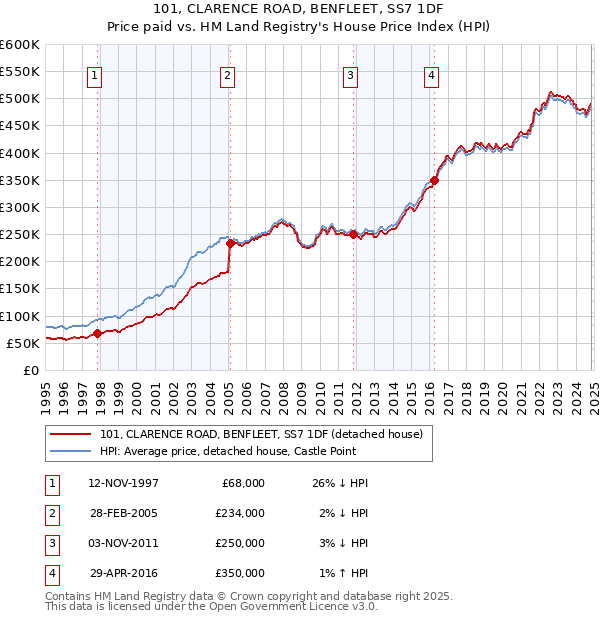 101, CLARENCE ROAD, BENFLEET, SS7 1DF: Price paid vs HM Land Registry's House Price Index