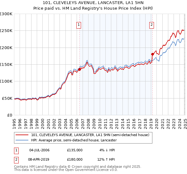 101, CLEVELEYS AVENUE, LANCASTER, LA1 5HN: Price paid vs HM Land Registry's House Price Index