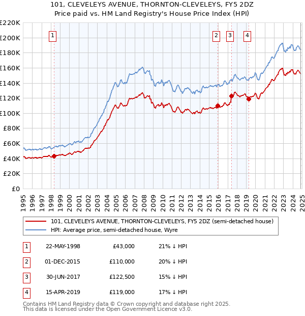 101, CLEVELEYS AVENUE, THORNTON-CLEVELEYS, FY5 2DZ: Price paid vs HM Land Registry's House Price Index