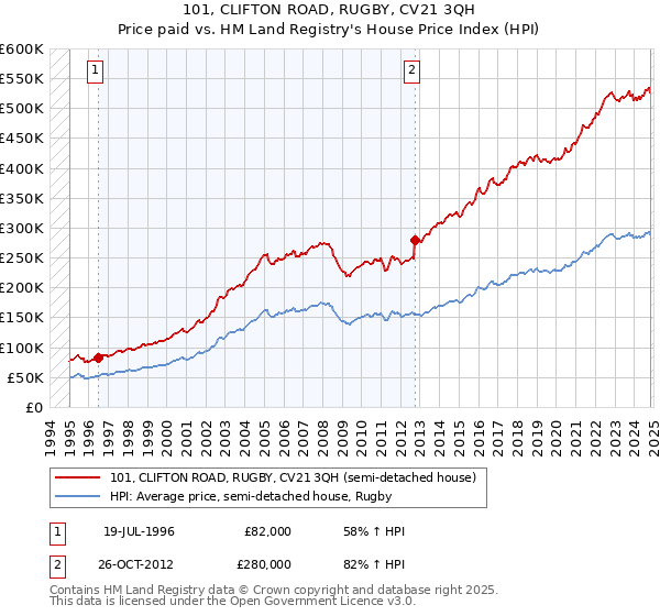 101, CLIFTON ROAD, RUGBY, CV21 3QH: Price paid vs HM Land Registry's House Price Index