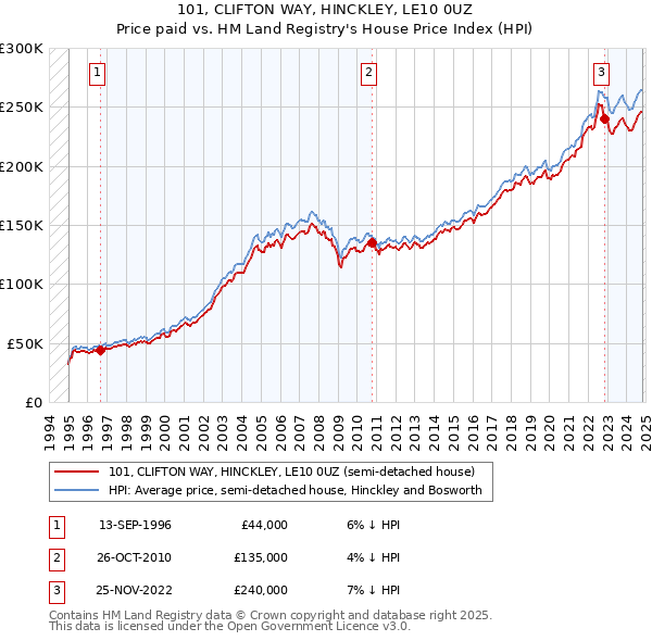 101, CLIFTON WAY, HINCKLEY, LE10 0UZ: Price paid vs HM Land Registry's House Price Index