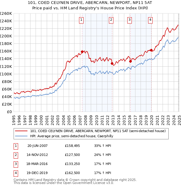 101, COED CELYNEN DRIVE, ABERCARN, NEWPORT, NP11 5AT: Price paid vs HM Land Registry's House Price Index